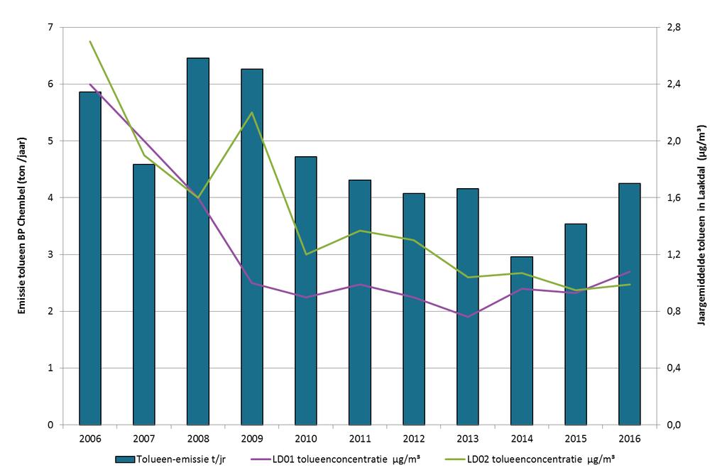 globaal dalende trend. Er is geen duidelijke relatie tussen de emissies en de concentraties gemeten in de omgevingslucht.