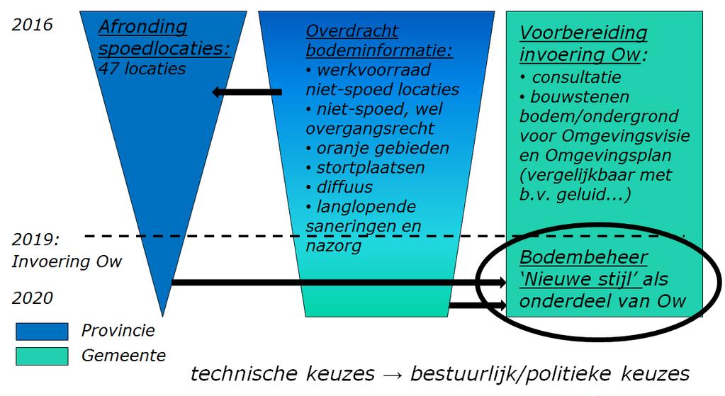 Naar Bodembeheer Nieuwe Stijl