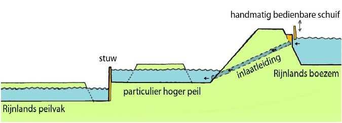 AFBEELDING 17.1 WATERINLAAT DOOR EEN WATERKERING De tweede methode is het oppompen van water uit een lager gelegen peilvak (zie afbeelding 17.2).