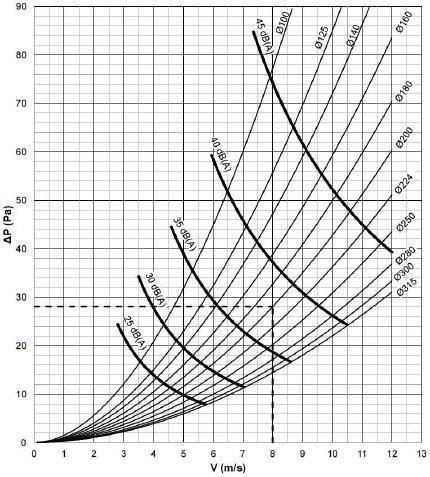 WH25 Keuze Grafiek drukverlies en geluidsvermogen Voorbeeld = Diameter [mm] Q = Luchtdebiet [m³/h] V1 = Frontale luchtsnelheid [m/s] ΔP = Totaal drukverlies [Pa] Lw = Geluidsvermogen [db(a)] = 200 mm