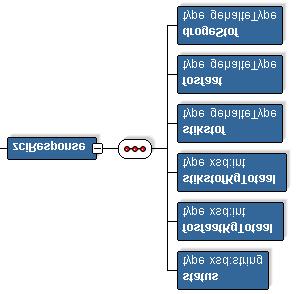 figuur 2: een voorbeeld SOAP bericht In figuur 2 staat een voorbeeld invoer voor de webservice.