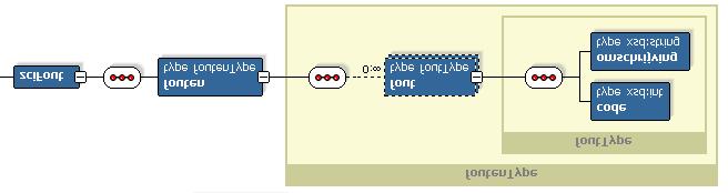 figuur 4: visuele interpretatie van het zcifout element in de berichtdefinitie Hier onder volgt een voorbeeld van een SOAP Fault (in de http response body) zoals deze gegenereerd kan worden door de