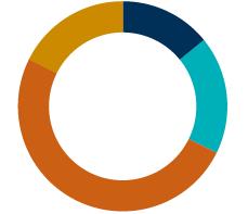 dialoog aangegaan op het gebied van werknemersrechten en bij 121 bedrijven is de beloning van het bestuur aangekaart.