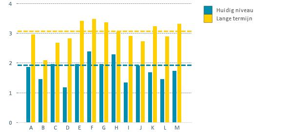 18/20 figuur 12: ICT-volwassenheid per gemeente (ICTBG2015 en ambitie) De volwassenheidsscore voor kleine