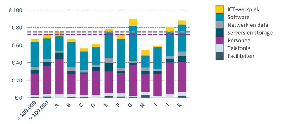 13/16 figuur 2: ICT-kosten per inwoner ICT-kosten per inwoner Kostenniveau Gemiddelde 72 Gemiddelde <100.000 inwoners 67 Gemiddelde >100.