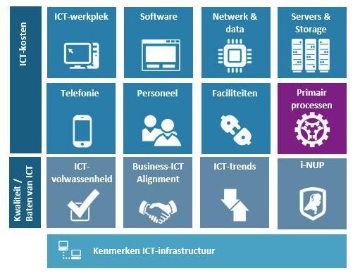 5/17 Figuur 1: scope ICT Benchmark Gemeenten M&I/Partners 1.2 WAAROM BENCHMARKEN?