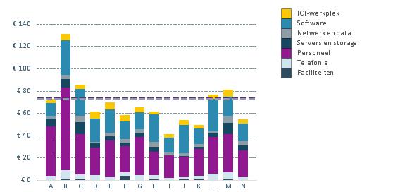 11/17 3 ICT-KOSTEN PER INWONER De ICT-kosten per inwoner bedragen 74,-.