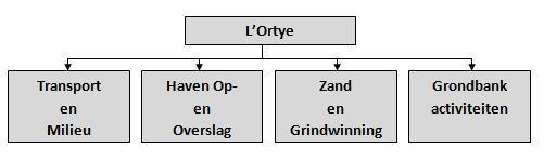 2. Organisatorische grens 2.1 Organisatie In het onderstaande overzicht zijn de vier kernactiviteiten van L'Ortye weergegeven.