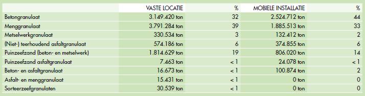 Herkomst van het te beproeven materiaal Zeefinstallaties scheiden de granulaten volgens grootte waarbij te grote korrels via een bypasssysteem worden teruggevoerd.