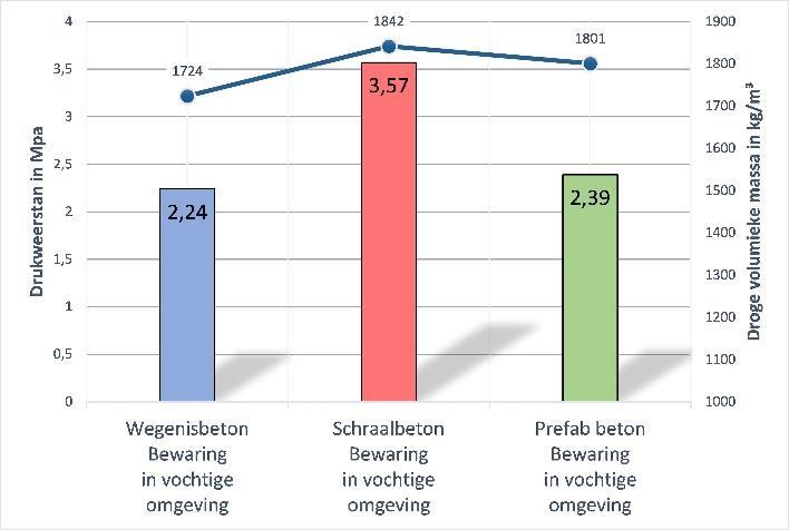 Voorgaande grafieken geven een algemeen beeld van de bekomen resultaten. Om de druksterktes makkelijker met elkaar te vergelijken zijn er nog enkele kleinere grafieken opgesteld.