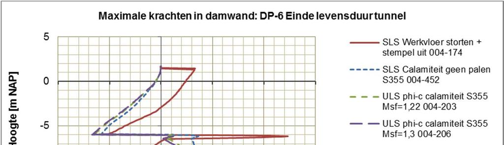 Figuur 14 Berekend max. dwarskracht in damwand DP-6 (BGT en UGT) 5.5 Toetsing sterkte damwand Conform 9.7.