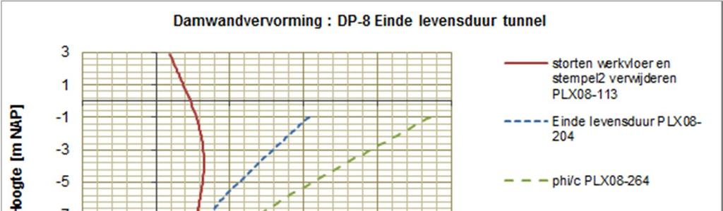 Tabel 17 Berekeningsresultaten damwand SLS / ULS DP-8 (PLX08) Fase U x [mm] M [knm] Safety