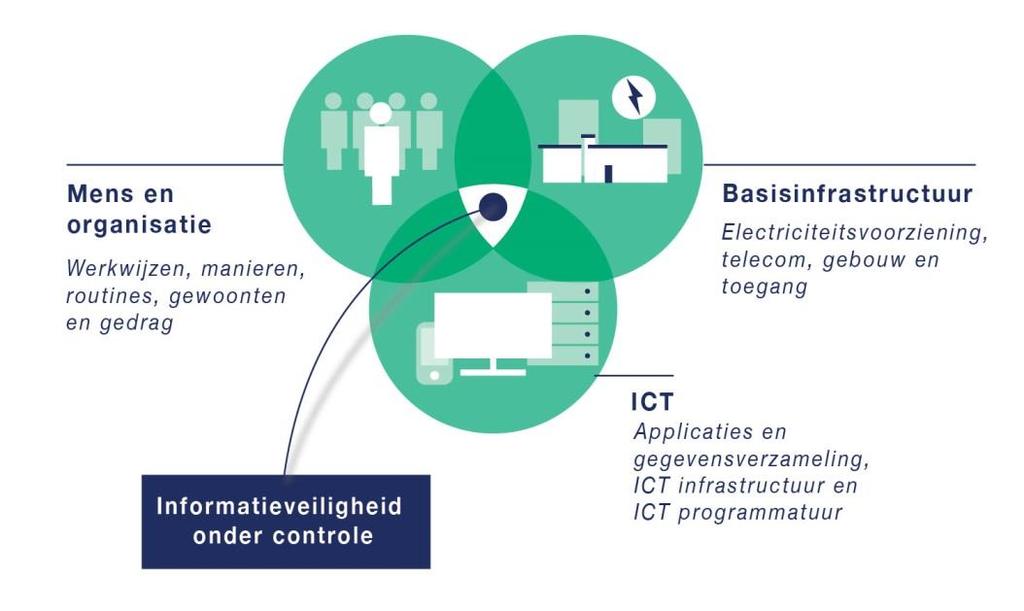 Tabel 1 geeft per aspect van informatieveiligheid kenmerken die zorgen voor een hogere mate van informatieveiligheid, welke bedreigingen er zijn indien niet aan de kenmerken wordt voldaan, met enkele