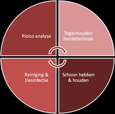 analyse mulitdisciplinair care safety food safety cgmp Hazard analysis Is niet uitputtend (continu in