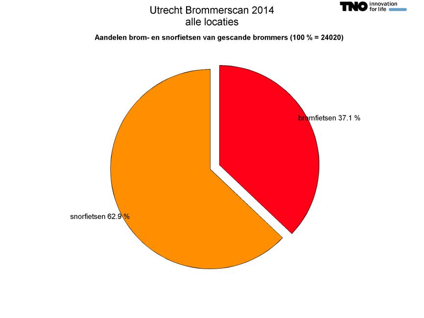 Bijlage F 5/16 Ook in de data van de brommerscan in Utrecht is duidelijk te zien dat het aandeel snorfietsen inmiddels groter is dan het aandeel bromfietsen. In Utrecht is ca.