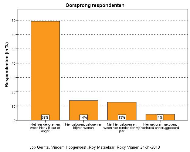 Vraag 6: Welke van de volgende beschrijving is op u van toepassing? Figuur 7: Oorsprong.