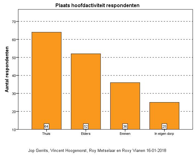 Vraag 9 :Waar bent u de meeste tijd van de dag actief met deze activiteiten? Figuur 11: Plaats hoofdactiviteit. N=177 64 van de respondenten geeft aan thuis zijn/haar hoofdactiviteit uit te oefenen.