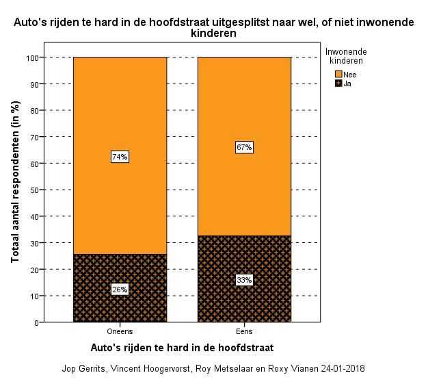 Vraag 4 : Heeft uw huishouden inwonende kinderen? Vraag DS05: Auto s rijden te hard in de Hoofdstraat?