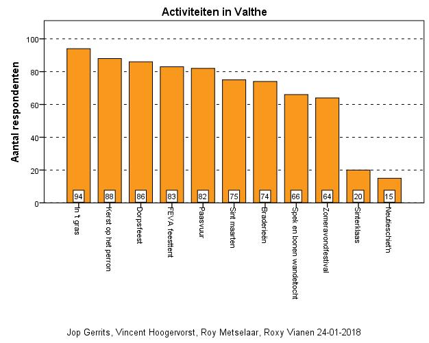 Vraag DS17: Ik doe mee aan de volgende activiteiten in 2018 (meerdere antwoorden mogelijk): Figuur 21: Activiteiten in Valthe.