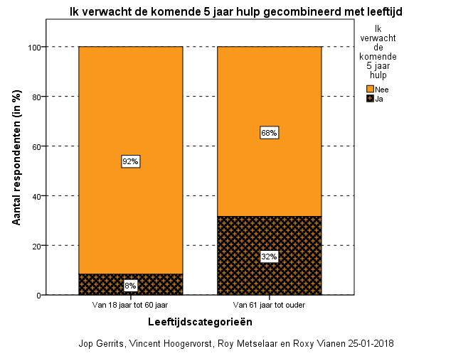 Vraag 2: Wat is uw leeftijd? Vraag 28: Verwacht u in de komende vijf jaar ondersteuning nodig te hebben?