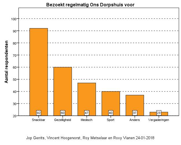 Vraag DS25: Ik kom regelmatig in Ons Dorpshuis voor het volgende (Meerdere antwoorden mogelijk) Figuur 29: Reden bezoek aan dorpshuis.