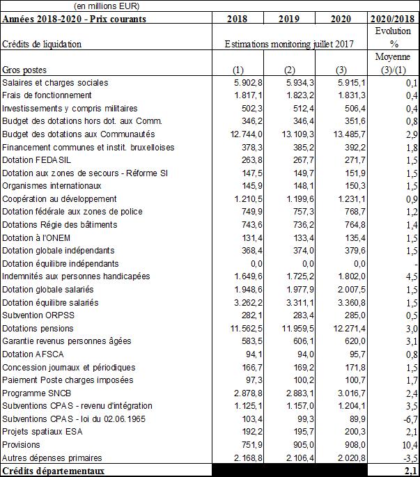 Tableau 78: Crédits de liquidation par gros poste (2018-2020) à prix courants En prix courants, les crédits de liquidation des dépenses primaires connaissent une croissance