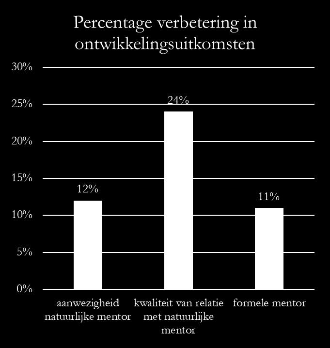 Meta-Analyses Mentorschap Levi