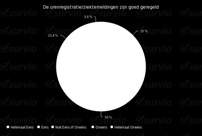 b) De contracten Ook bij de contractvorming is men overwegend positief. 85,2% geeft aan (zeer) tevreden te zijn, slechts 3,7% is ontevreden.