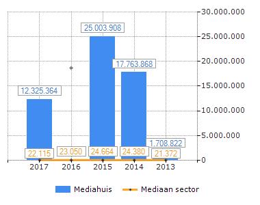 Cashflow