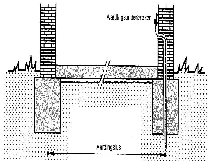 1. De aarding (AREI art. 28-71 - 86) Voor wat de aarding van een huis betreft, worden volgende onderscheiden gemaakt: 1. De aardingslus (voor woningen gebouwd > 1981) 2.