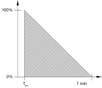 5.1.2 Inschakelen bij koude lamp Om te voorkomen dat dimbare ESL bij het inschakelen gaan flikkeren of helemaal niet aangaan, wordt altijd met een lichtsterkte van 100% gestart, waarna de