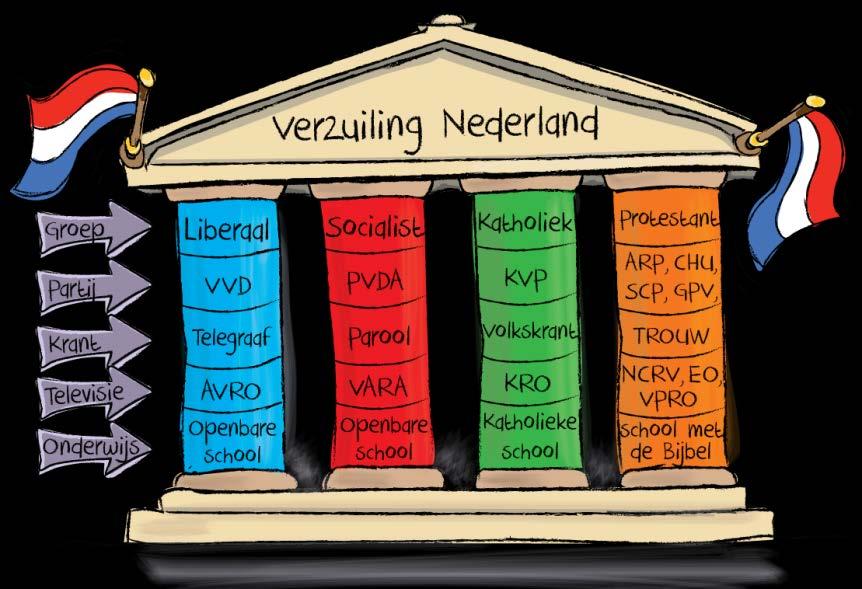 Mediatisering van de politiek de verzuilde partijdemocratie (van voor 1900 tot rond 1980): partijen vormen het centrum van een breed en diep maatschappelijk netwerk rigide ideologische breuklijnen