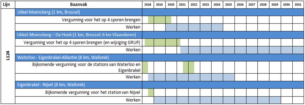 Groenendaal Bakenbos - Ottignies (10 km, Wallonië) Werken Bijkomende vergunning voor het station van Terhulpen Ottignies (1 km,