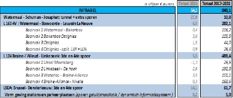 De NMBS werkt samen met Infrabel, aan een update van de projecten en dit station per station.