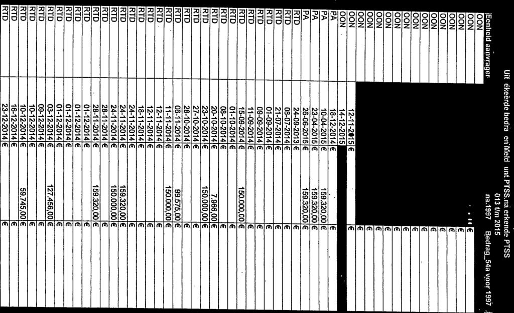 - 17-09-20 13-08-20 22-09-20 (inclusief cou!ance regeijng) 2013 tfm 20i&-..j. 1 Eenheid aanvrager Datum iaiig Bedragj4, 11a4997 07-( 1 UN 23-05-zul 27-05-2015 127.456.