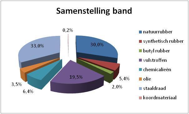 3.6 Banden In het vorige verslagjaar bleef de productie van natuurrubber achter als gevolg van overstromingen van de plantages in Azië.