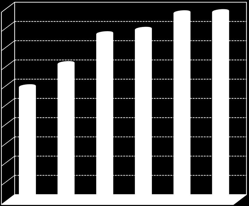 3,99 35,23 49,59 38,92 38,66 4,82 86,54 16,35 123,6 138,29 155,77 154,78 Belgian market of funds: net assets in billions EUR Evolution of the