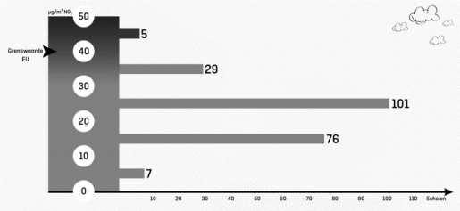 Project: verkeer & klimaat Luchtvervuiling tast de gezondheid van onze kinderen aan. In veel van onze scholen is de luchtkwaliteit zorgwekkend.