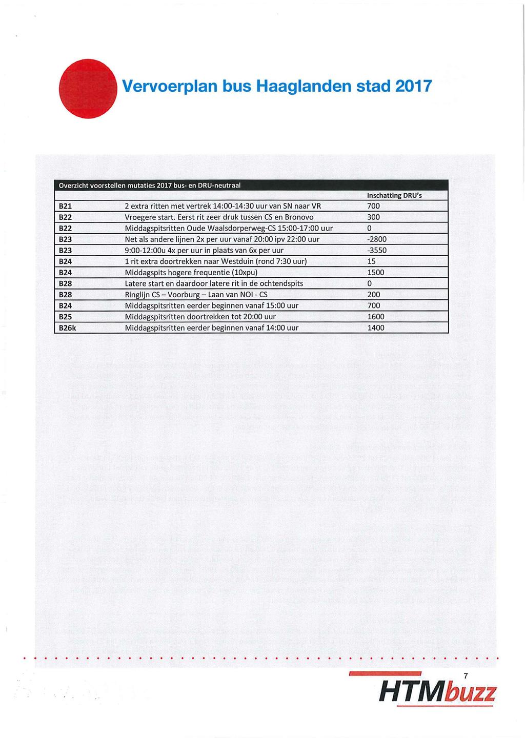 Overzicht voorstellen mutaties 2017 bus- en DRU-neutraal 821 2 extra ritten met vertrek 14:00-14:30 uur van SN naar VR 700 822 Vroegere start.