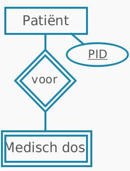 Denitie 12. Een zwakke entiteit is een entiteit die niet zelfstandig kan bestaan, ze zijn afhankelijk van een andere identicerende entiteit.