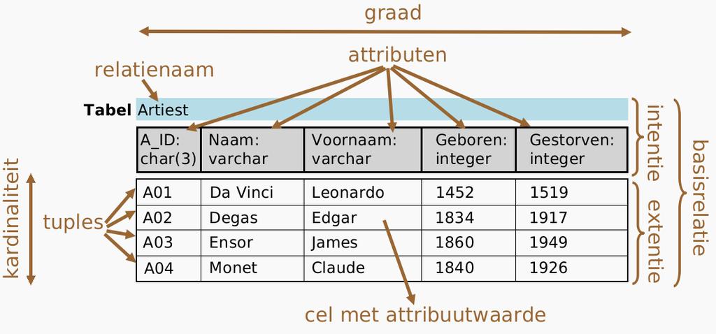 Denitie 21. Het aantal tuples m uit de extentie van een relatie noemen we de kardinaliteit van de relatie. 4.2 Metadata Metadata is data aangemaakt door het DBMS op het moment van de databankcreatie.