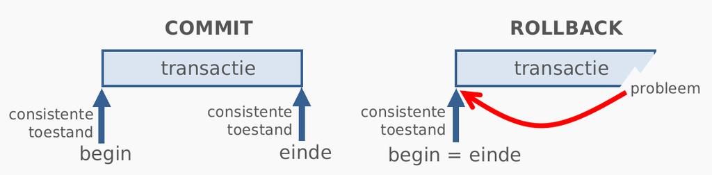 9.3 Auditbestanden Een auditbestand is een bestand waarin de acties van gebruikers automatisch (door het DBMS) worden in opgeslagen.