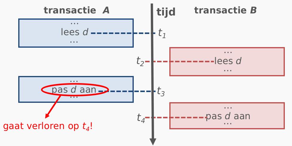 Hoofdstuk 11 Concurrency controle Aangezien ze meestal parallel worden uitgevoerd, kunnen bepaalde transacties elkaar tegenwerken.