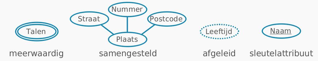 Modellering Het omzetten van de informatie naar een algemeen diagram. Wij kiezen voor het enhanced entity relationship (EER) diagram. Een alternatief is het UML-klassendiagram.