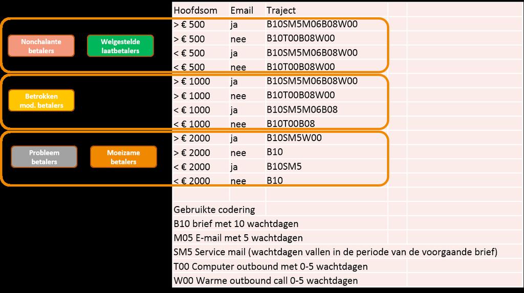 Behandeltraject Sinds vorig jaar bieden wij alle klanten standaard een profielanalyse aan om inzicht te geven in hun debiteuren.