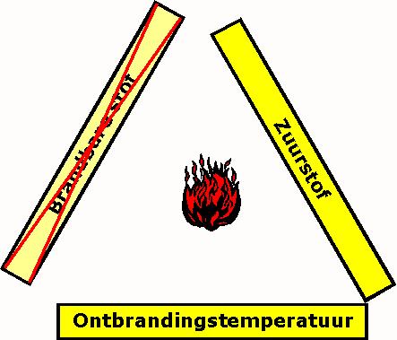 Een brand blussen Sta, voordat u gaat blussen, eerst stil bij wat u vooral wel en niet moet doen. Bij het blussen is het belangrijk dat u eerst kijkt, dan denkt en dan pas handelt.