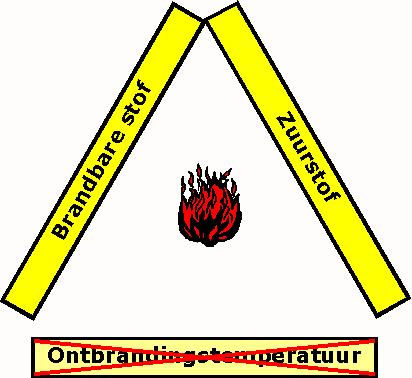 worden gebracht. Eigen veiligheid en ontruimen zijn de eerste prioriteiten. Om brand te krijgen moeten alle zijden van de branddriehoek aanwezig zijn.