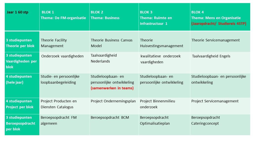 1.3 Opbouw van de studie en onderwijsprogramma De opleiding Facility Management Ad kent een nominale studieduur van twee jaar. Je bent een dag per week op de hogeschool om lessen te volgen.