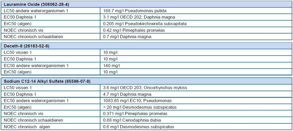 Overige informatie : Mogelijke blootstelling via: huid en ogen. Informatie over de effecten, raadpleeg rubriek 4.