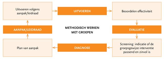 Hoofdstuk 1.5 Methodisch werken met groepen Om groepsgewijs werken effectief in te zetten is methodisch handelen een belangrijk uitgangspunt.